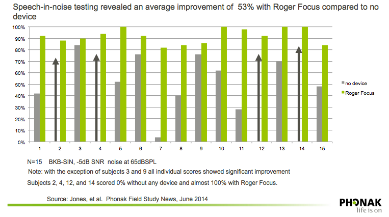 Speech-in-noise testing with Roger Focus as compared to no device