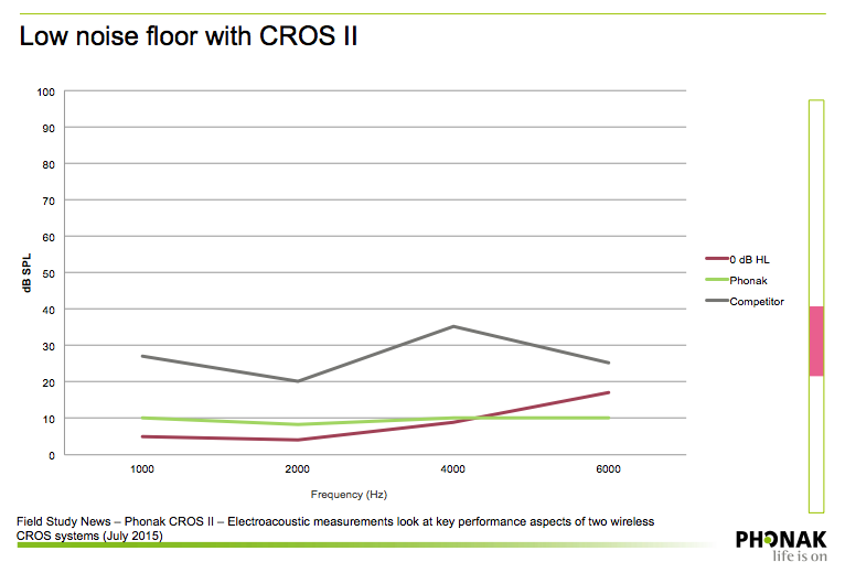  CROS II versus competitive CROS system noise floor