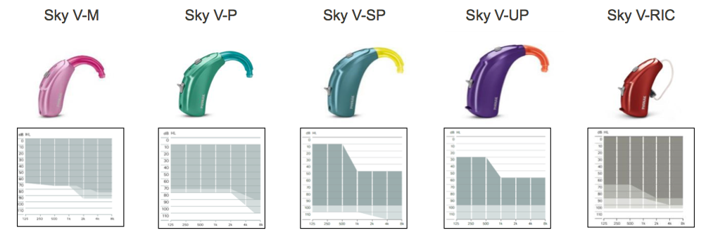 Sky V hearing aids and their corresponding fitting ranges