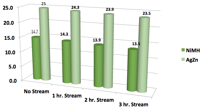 NFMI battery life in hours