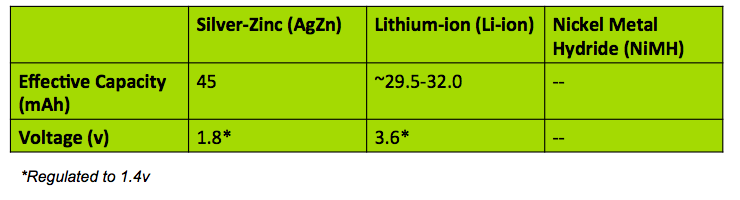 Size 13 rechargeable batteries after 300 charge cycles