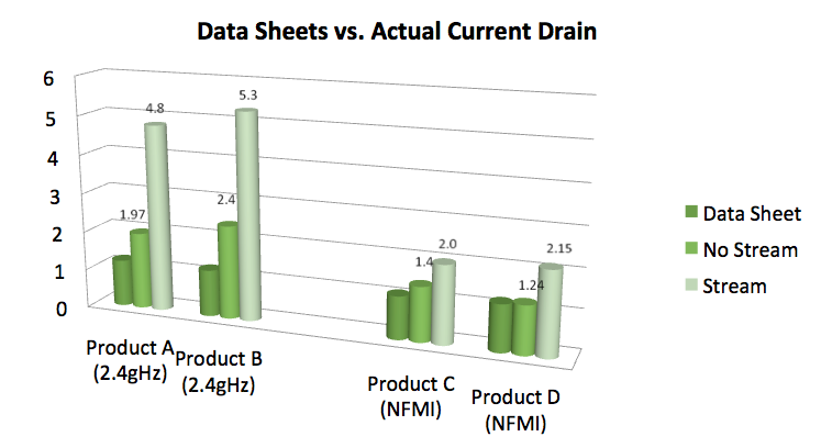 Typical product current drain