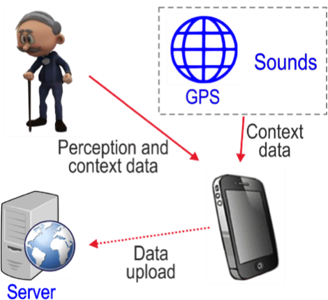 Smartphone-based EMA system