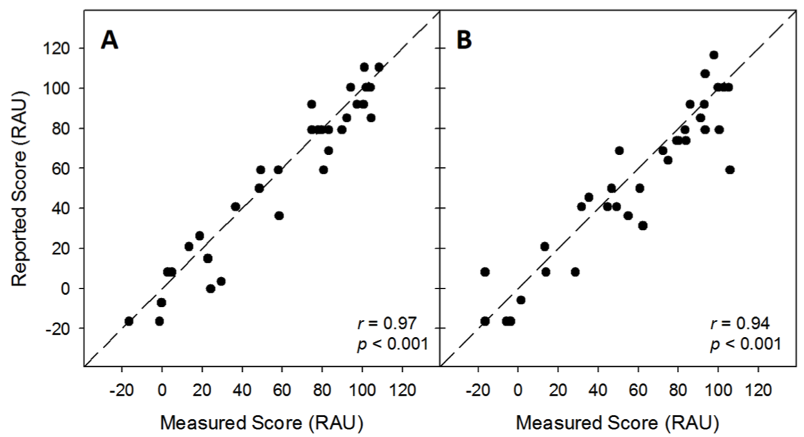 Self-reported speech understanding score as a function of measured score
