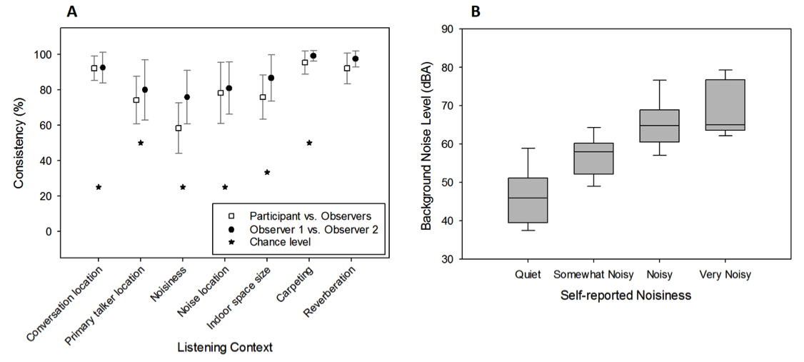 Consistency of reported listening context between research participants and observers and between the two observers