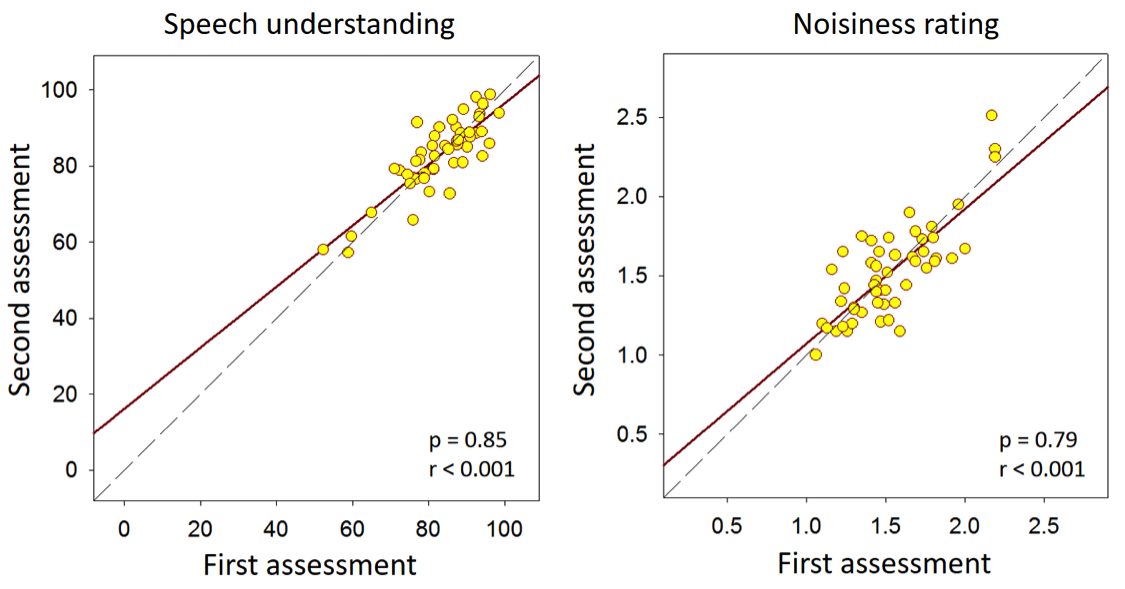 Relationship between EMA data averaged across surveys in speech understanding