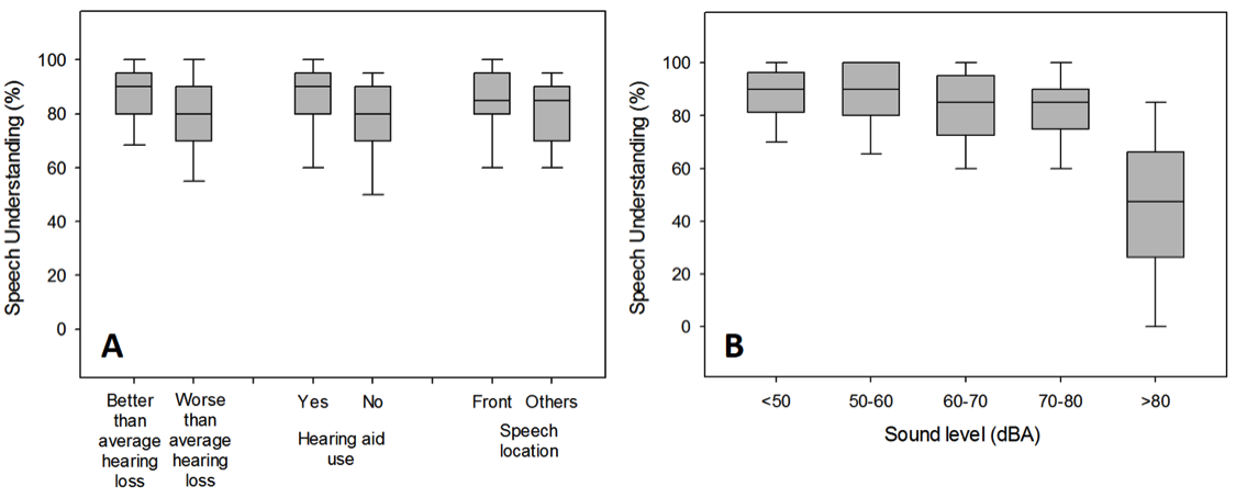 Box plot of self-reported speech understanding as a function of hearing threshold