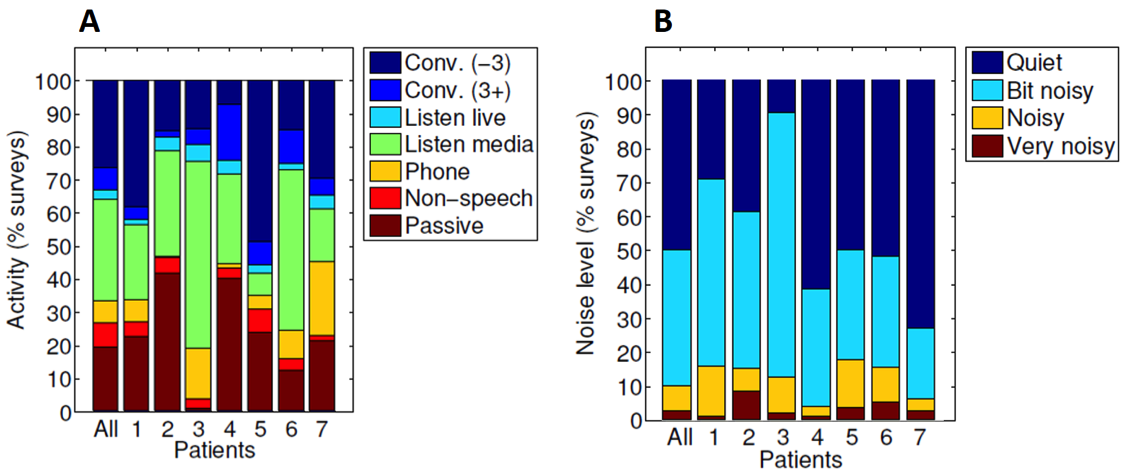 Distribution of listening activities and the noisiness of environments across seven patients
