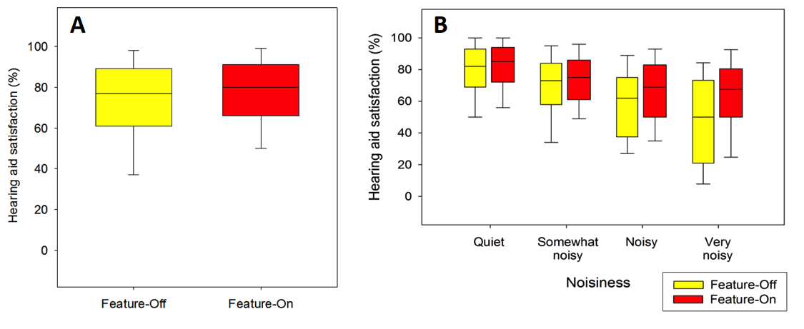 Hearing aid satisfaction reported in EMA surveys as a function of noise reduction features and as a function of self-reported noisiness