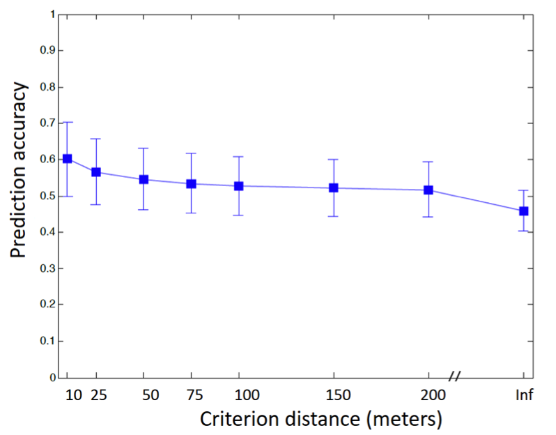 Prediction accuracy of self-reported noisiness rating as a function of the definition of same location