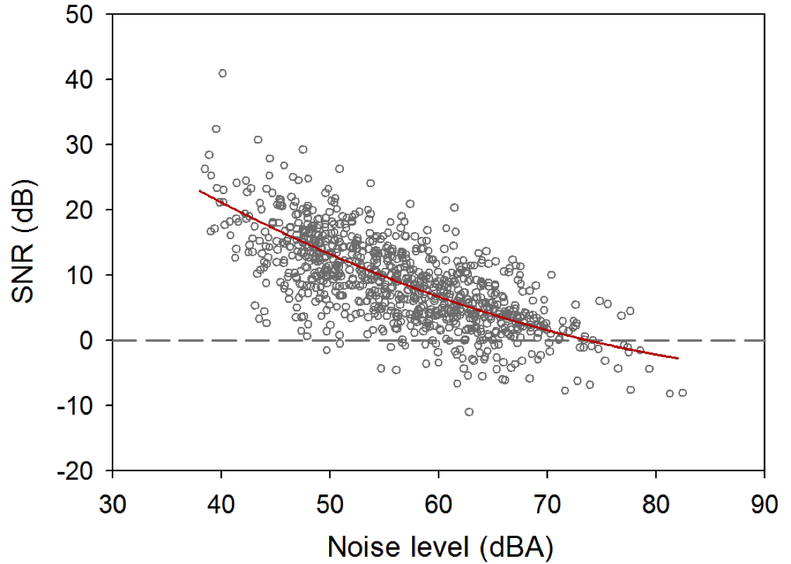 Signal-to-noise ratio as a function noise level measured using LENA audio recorders