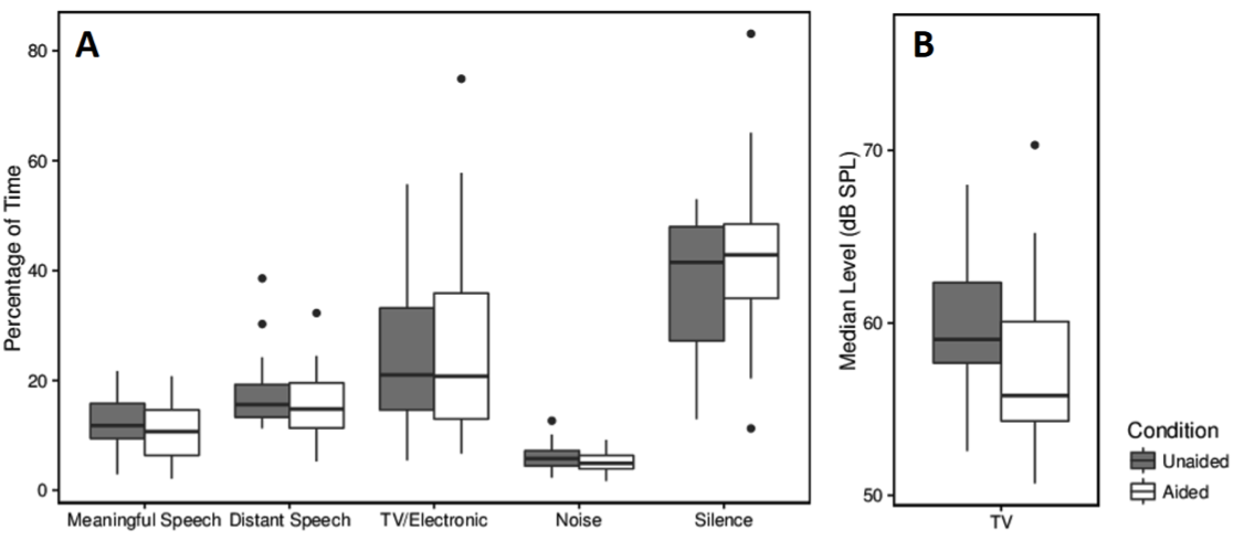 Percentage of time spent in each of the LENA auditory environments and median sound level of the TV electronic environments in unaided and aided conditions