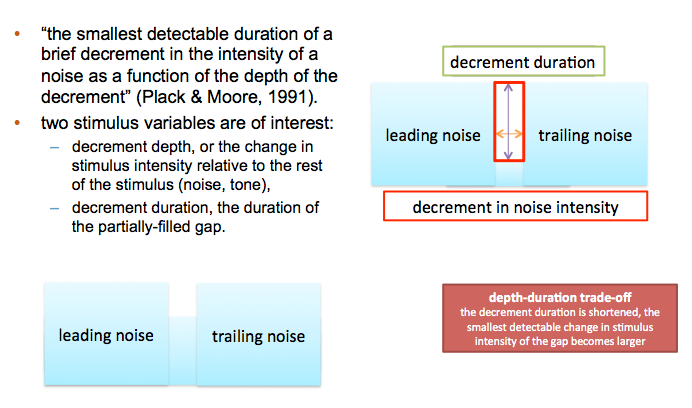 Partially-filled gap detection aka decrement detection