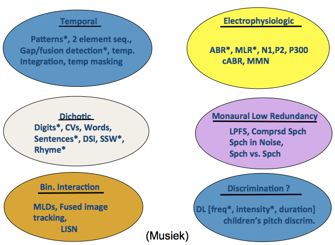 auditory processing disorder test for children