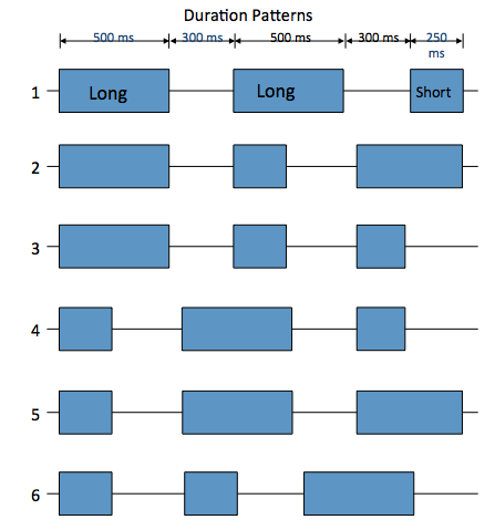 Duration patterns