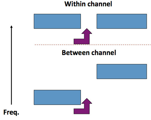 Gap detection within channel and between channel