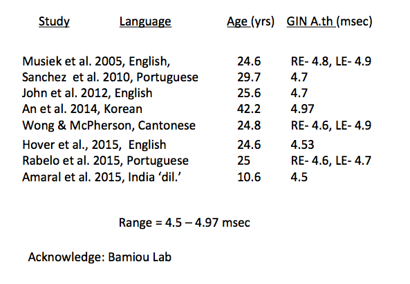 Preliminary normative data for GIN across countries and languages