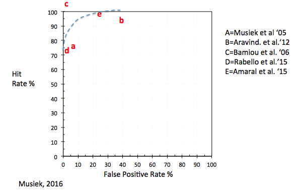 Preliminary data on test efficiency of GIN on patients with neurological based lesion