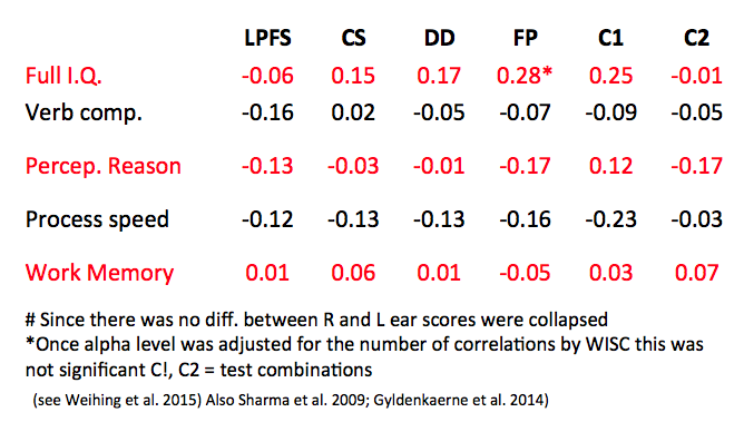 Pearson r values comparing the degree of association between CAPD tests and WISC scores