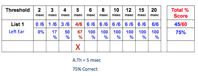 Scoring