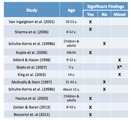 Gap detection dyslexia studies