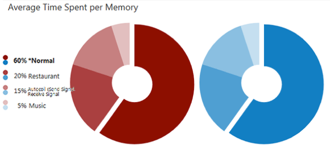 Average time spent per memory