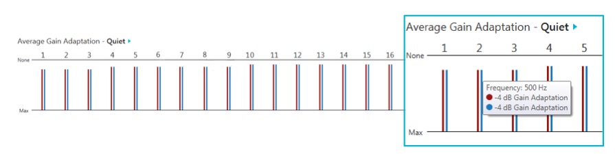 Average gain adaptation, quiet