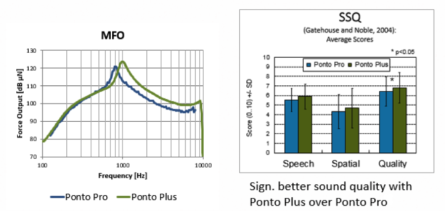 Study comparing two devices with different MFO for a group of patients with conductive and mild mixed hearing losses