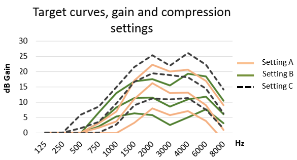 Connexx target gain curves for the three settings used in the Hearing Profile studies