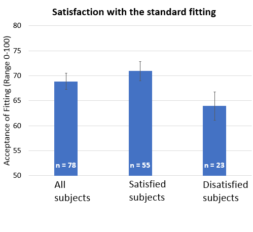 Analysis of satisfaction with the standard fitting