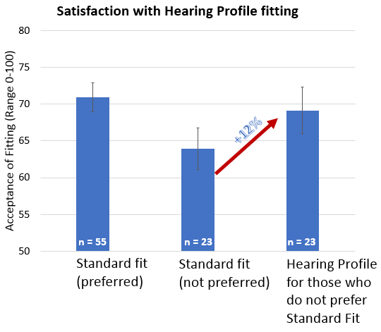 Comparison of satisfaction with the standard and Hearing Profile fitting