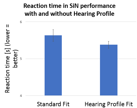 The reaction time outcome measure of the speech in noise test with standard and Hearing Profile fitting