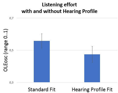 Listening effort during SiN performance, for two hearing aid fittings