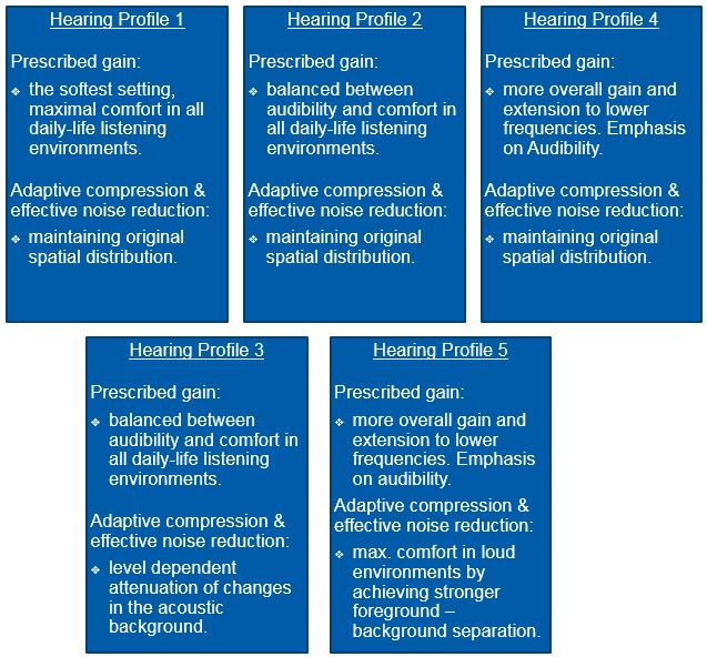 Five hearing aid settings used in the current Hearing Profile fitting