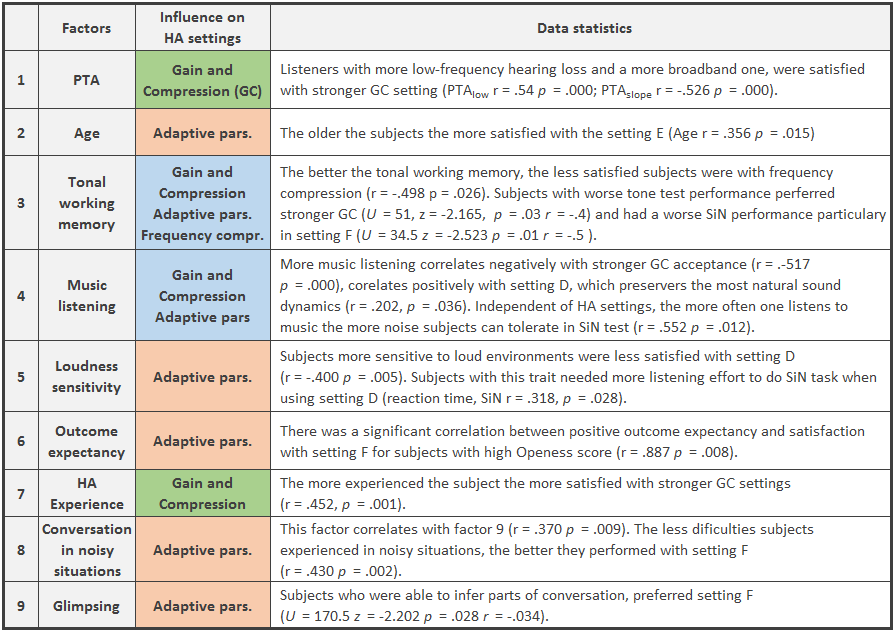 Relations between Individual factors and hearing aid settings satisfaction