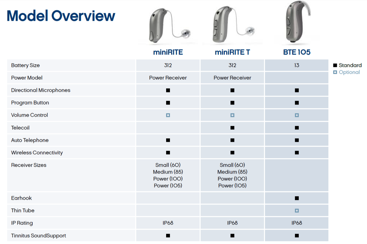 Model overview