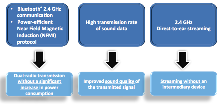 Benefits of new chip in SoundDNA