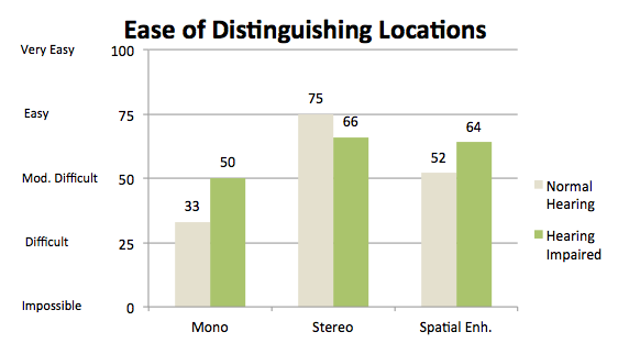 Mean ratings for ease of distinguishing the location of sounds for five of the normal hearing and 10 of the hearing impaired listeners