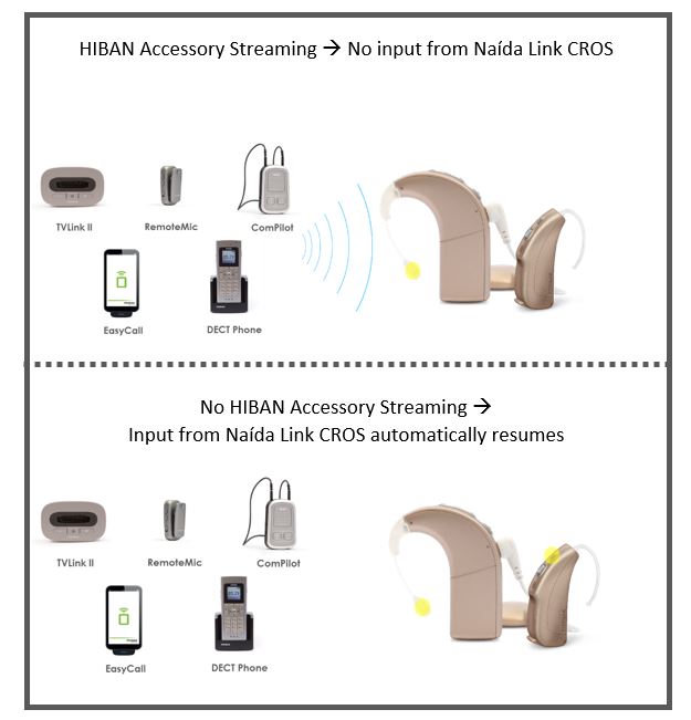 Phonak wireless accessories and the Naída Link CROS Solution