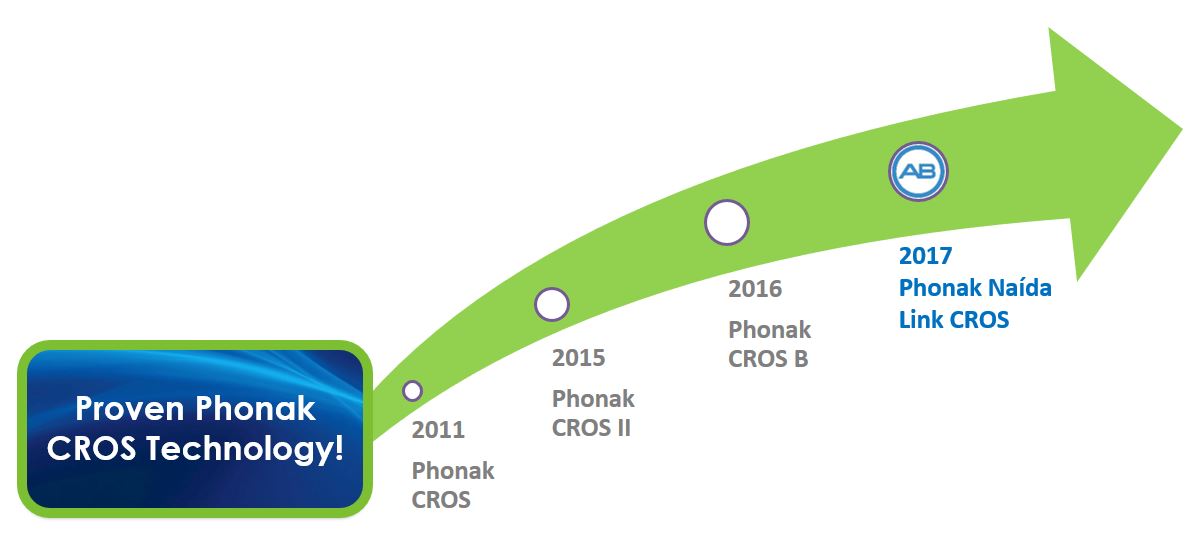 History of Phonak CROS technology