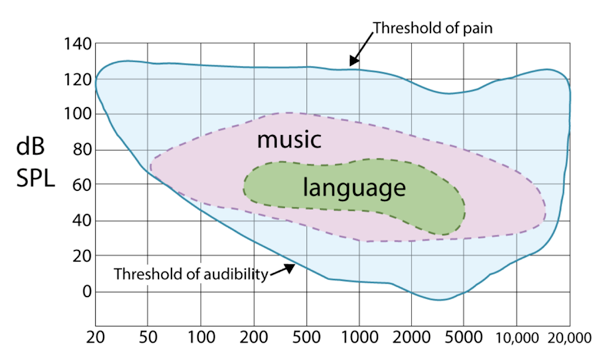 Frequency-intensity range of speech and music within the audibility of the human auditory system