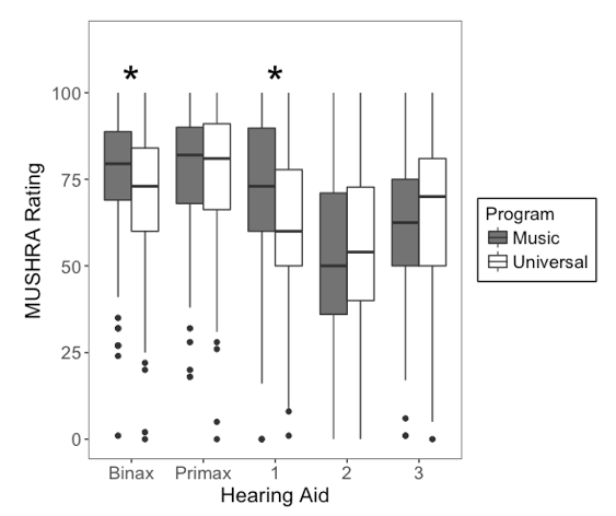 Boxplots showing the MUSHRA sound quality ratings for both programs for each hearing aid across all genres