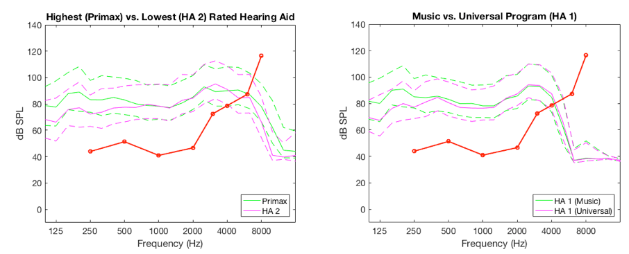 Frequency response curves of the highest and lowest rated hearing aids and hearing aid with the biggest difference between programs