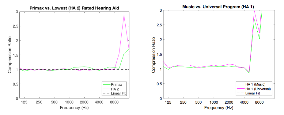 Short-term compression ratio as a function of frequency of the highest and lowest rated hearing aids and hearing aid with the biggest difference between programs