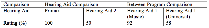 List of a participant’s ratings of 2 hearing aid recordings for the folk clip