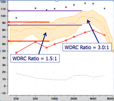 The squash effect of compression is not the same with real speech as it is with pure tones