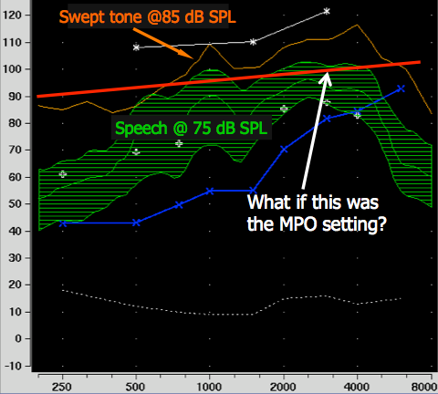 Consider the relationship between the MPO setting and the peaks of speech