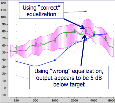 Using concurrent equalization with an open fitting can result in the erroneous conclusion that the output is below target