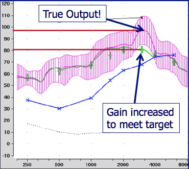 This error is further confounded if the fitter compensates by increasing gain and overshooting the target