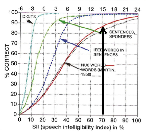 The relationship between SII and speech recognition